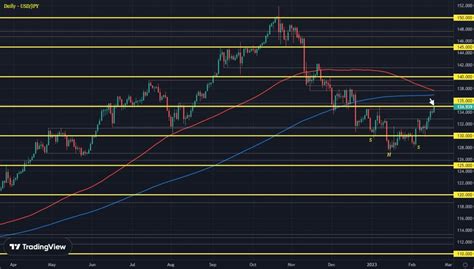 Usd Jpy Nears Test Of Hints At Reversal Of Momentum Forexlive