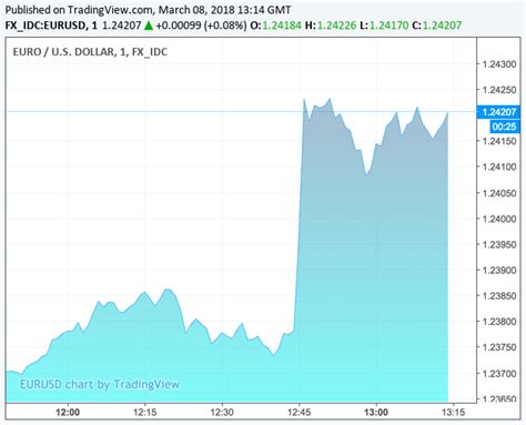 Ecb March Event Decisions Analysis And Reactions Of The Euro