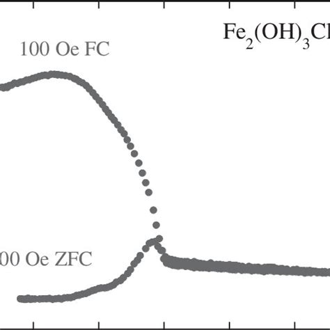 Temperature Dependence Of The Magnetic Susceptibility M H And Its