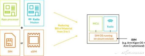 什么是isim卡 Isim卡和esim卡区别是什么 电子发烧友网