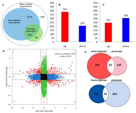 Plants Free Full Text Integrative Physiological Transcriptome And