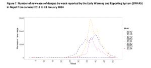 Febrero Dengue En Nepal Se Reporte Ewars Fundaci N Io