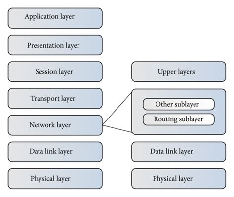 Network Layer Architecture In The Osi Reference Model Download