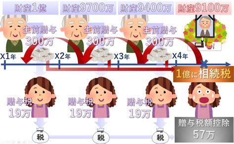 相続前7年以内の生前贈与は遡って持ち戻し加算！2024年改正で3年から7年へ 円満相続税理士法人 相続税申告専門の税理士法人