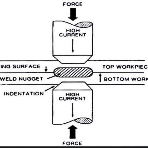 Resistance Spot Welding [ ]. | Download Scientific Diagram