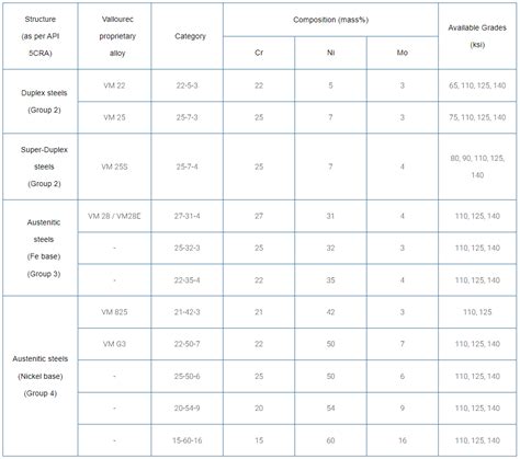 Corrosion Resistant Alloys CRA Solutions