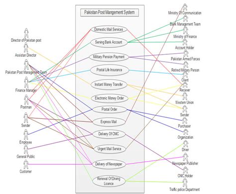 40 Visio Uml Sequence Diagram Diagram For You