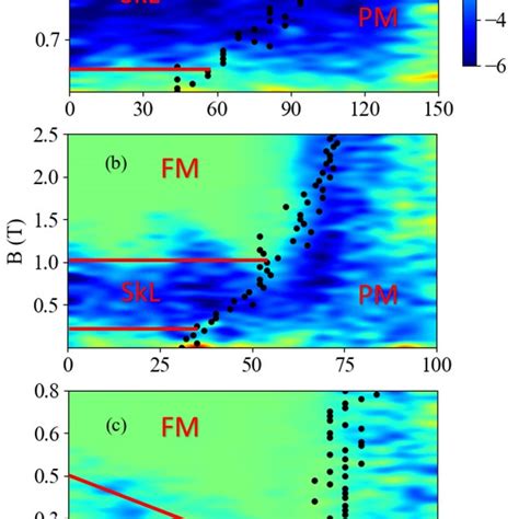 Lifetime Of Skyrmions Full Lines And SkL Skyrmionium Dashed Lines