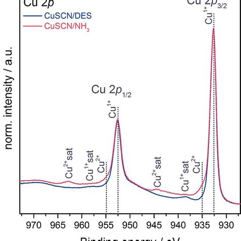 A Valence Band Spectra Of CuSCN DES And CuSCN NH3 Aq Layers Where