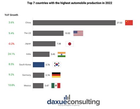 South Korea S Automobile Industry Going For Global Success