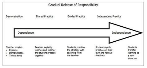 Gradual Release Of Responsibility Gradual Release Of Responsibility