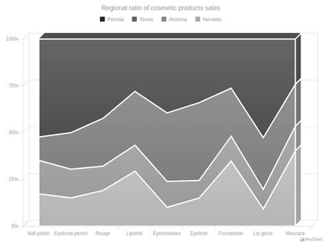 D Area Charts With Monochrome Theme Anychart Gallery