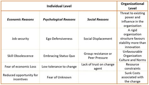 Resistance to change - Levels, Overcoming Resistance - BBA|mantra