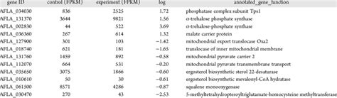 Gene Expression Of Potential Antifungal Targets In A Flavus Download Scientific Diagram