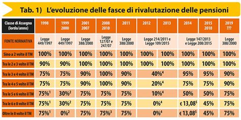 La Voce Dei Senior Rivalutazione Pensioni I Tassi