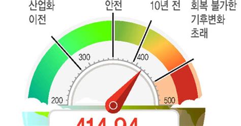 이주의 온실가스 한국의 기후변화 줄무늬 101개