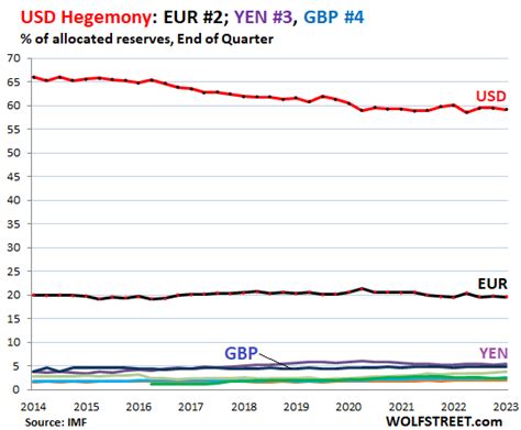 Status Of US Dollar As Global Reserve Currency And USD Exchange Rates