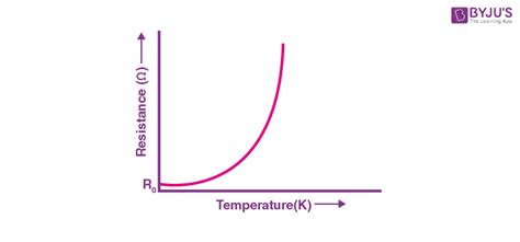 Temperature Coefficient of Resistance - Meaning, Graphs, Types ...