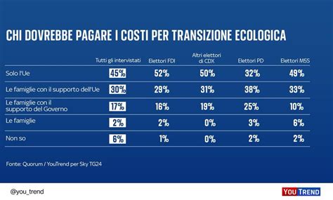 YouTrend On Twitter I Costi Della Transizione Ecologica Dovrebbero