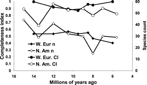 Geographic And Temporal Ranges Of Middle And Late Miocene Carnivores