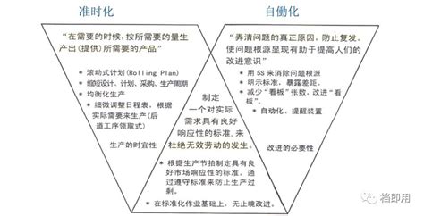 自働化（jidoka）管理，确保100 的良品制造