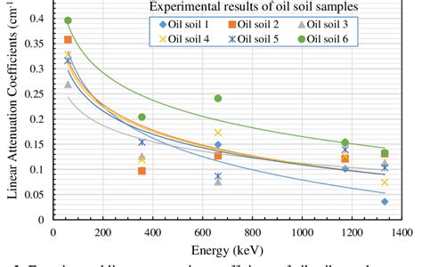 Experimental Linear Attenuation Coefficients Of Soil Samples Vs Energy