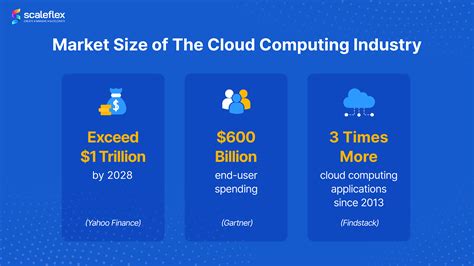 Cloud Computing Statistics And Trends In 2023 Scaleflex Blog