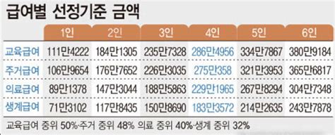 ‘저소득층 지원 교육급여 내년 11 인상