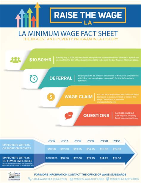 LA Minimum Wage Fact Sheet Silver Lake Chamber Of Commerce