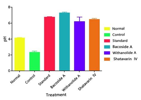 Impact of different phytoconstituents on the pH of gastric juice in ...