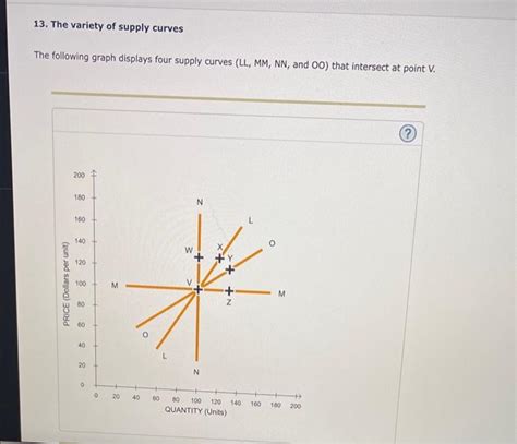 Solved The Variety Of Supply Curves The Following Graph Chegg