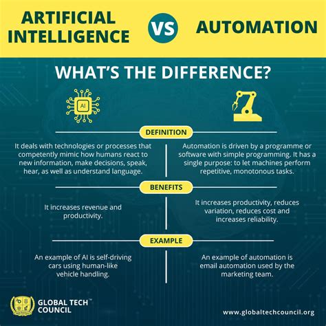 Infographics Global Tech Council