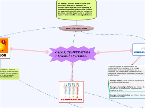 Calor Temperatura Y Energ A Interna Mind Map