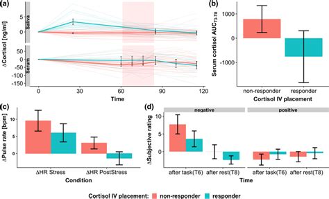 Response To The Stress Task Depends On IVP Response Cortisol