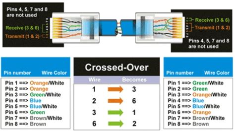 Rj45 Pinout For Crossover And Straight Through Color Coding Ccna Computer Network