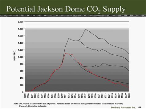 Greenpipelinelittle Rockjacksondomespringfieldanthropogenic Co2