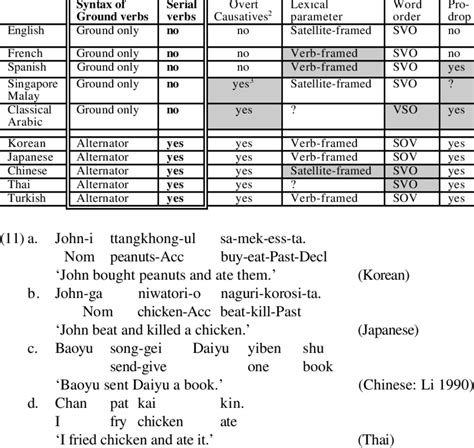 Locative Verb Syntax And Serial Verb Constructions Download Table