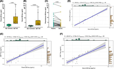 Preanalytical Stability Of Plasma Serum Brainderived Tau Gonzalez