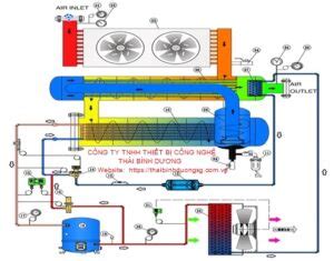 Chiller là gì Công ty TNHH TB Công Nghệ Thái Bình Dương