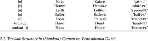 Pennsylvania Dutch plural forms. | Download Scientific Diagram