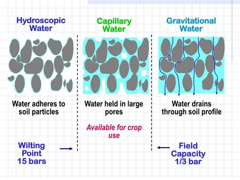 Ppt Soil Water Tension Powerpoint Presentation Free Download Id