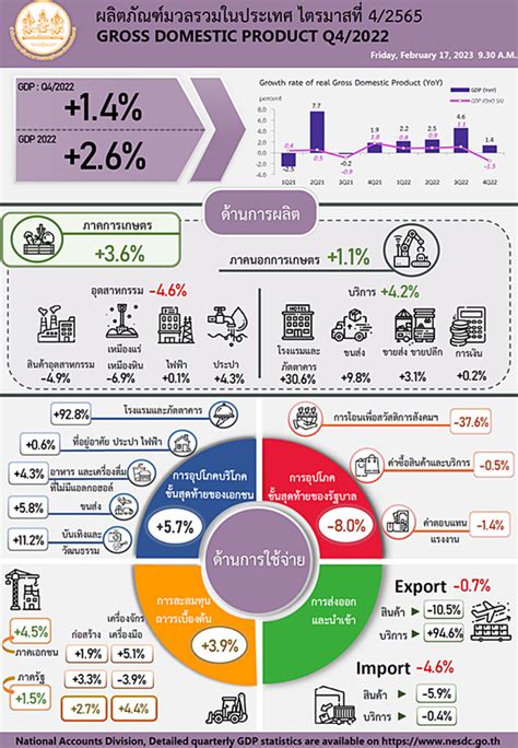 สภาพัฒน์แถลงตัวเลขเศรษฐกิจไทยไตรมาสที่สี่ ทั้งปี 2565 และแนวโน้มปี 2566