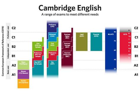 Niveles De Los Exámenes De Cambridge Según El Cefr Estándar Europeo