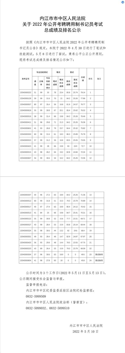 内江市市中区人民法院关于2022年公开考聘聘用制书记员考试总成绩及排名公示澎湃号·政务澎湃新闻 The Paper