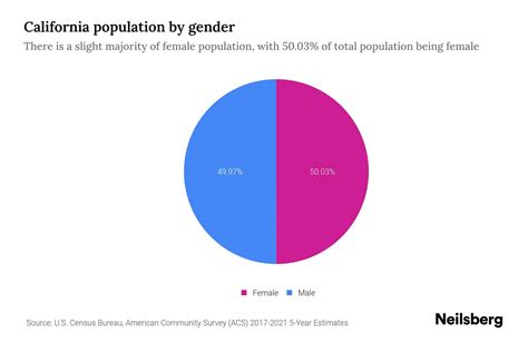 California Population by Gender - 2024 Update | Neilsberg