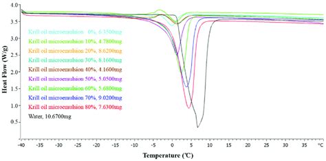 Differential Scanning Calorimetry Dsc Thermogram Of Microemulsions Download Scientific