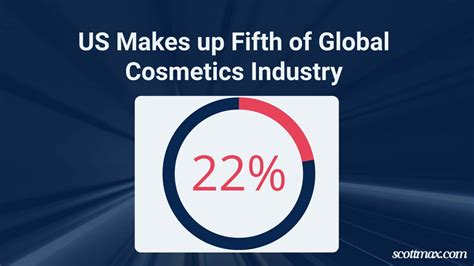 21 Cosmetics Industry Statistics To Know [January 2025 Update]