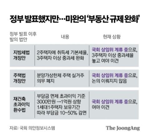 블라인드 부동산 분상제 실거주 의무 폐지 머나먼 길이네