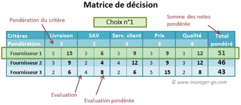 Les outils d aide à la décision les principaux instruments pour décider