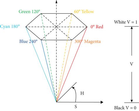 Hue Saturation And Value Color Space Model Structure Diagram